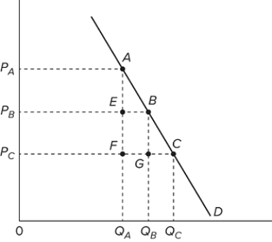 Refer to the demand graph for a farm product. It suggests that farmers' revenues or incomes tend to