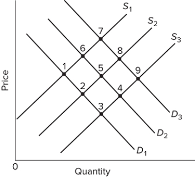 Refer to the graph of the supply and demand for agricultural products. Which of the following best describes the long-run decline of the U.S. agricultural industry?