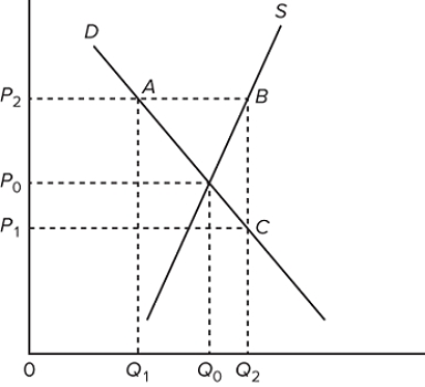 Refer to the graph of the market for wheat. The government adopts a price support program for wheat and supports the wheat price at P ₂. The area of 0 P ₂ AQ ₁ would measure the