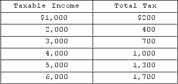 <strong> Refer to the income tax schedule given in the table. The tax represented is</strong> A)optimal. B)proportional. C)regressive. D)progressive.