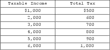 <strong> Refer to the income tax schedule given in the table. If your taxable income is $4,000, your average tax rate will be</strong> A)30 percent. B)15 percent. C)10 percent. D)20 percent.