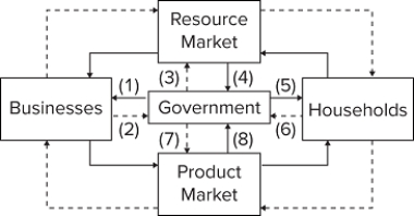 <strong> In the diagram, solid arrows reflect real flows, while broken arrows are monetary flows. Flow (2)might represent</strong> A)the provision of national defense by government. B)a government subsidy to farmers. C)corporate income tax payments. D)welfare payments to low-income families.