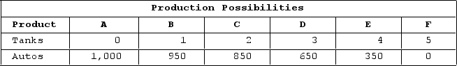 <strong>A nation can produce two products: tanks and autos. The table below is the nation's production possibilities schedule. The marginal opportunity cost of the fifth unit of tanks is</strong> A)shift the production possibilities curve from PP1 to PP2. B)shift the production possibilities curve from PP2 to PP1. C)move the economy from A to C along PP1. D)move the economy from A, B, or C on PP1 to D.
