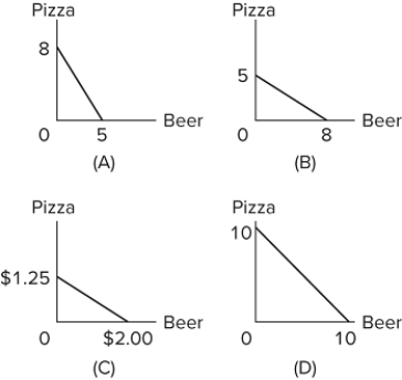 Refer to the graphs. Assume that pizza is measured in slices and beer in pints. In which of the graphs is the opportunity cost of a pint of beer the lowest?