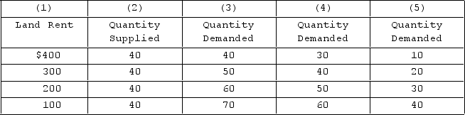 <strong> Refer to the table, in which the values for columns (2)through (5)are in acres. If the relevant columns are (1), (2), and (3), land rent will be</strong> A)$100 per acre. B)$400 per acre. C)$200 per acre. D)$300 per acre.