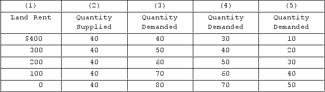 <strong> Refer to the table, in which the values for columns (2)through (5)are in acres. If the relevant columns are (1), (2), and (4), land rent will be</strong> A)$100 per acre. B)$300 per acre. C)$200 per acre. D)$400 per acre.