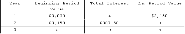 <strong> Refer to the table representing Kara's bank account. If the $3,000 was deposited into her account at the beginning of year 1 and no further deposits or withdrawals were made, the value for cell E.</strong> A)cannot be determined. B)is $3,472.88. C)is $3,165.38. D)is $3,307.50.