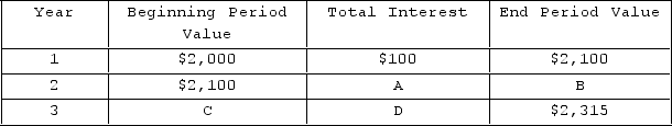 <strong> Refer to the table representing Darcy's bank account. If she deposited $2,000 into her account at the beginning of year 1 and made no further deposits or withdrawals, which cell(s)represents the future value(s)of the initial deposit if the money remains in the account for three years?</strong> A)cell B only B)cell A only C)cells A and D D)cells B and C