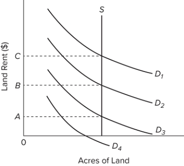<strong> Refer to the diagram. Land</strong> A)will cease to be used in production if demand falls below D₄. B)would be a free resource if demand were D₄ or less. C)would be an economic (scarce)resource in the case of all four demand curves. D)would be a free resource in the case of all four demand curves.