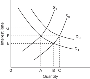 Refer to the diagram. Suppose that the demand for loanable funds is D ₁ and the supply of loanable funds initially is S ₀ . If the supply of loanable funds declines to S ₁, the equilibrium quantity of funds borrowed will