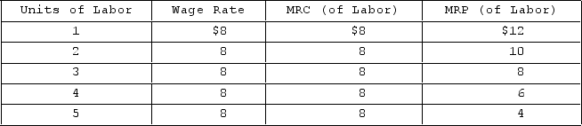 <strong> Refer to the given data. If there is neither a union nor a minimum wage, we can conclude that this firm</strong> A)purchases labor in a purely competitive labor market. B)is a monopsonist. C)faces a perfectly inelastic labor supply curve. D)has a perfectly elastic labor demand curve.