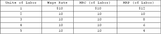 <strong> Refer to the given data. In maximizing its profit, this firm will employ</strong> A)1 unit of labor. B)2 units of labor. C)3 units of labor. D)4 units of labor.