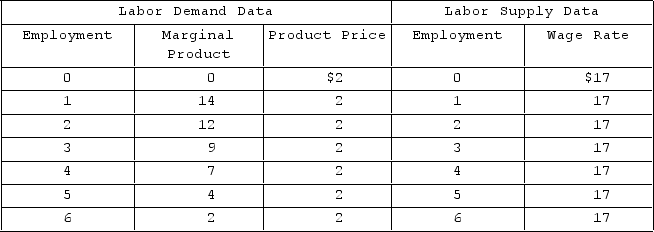<strong> The table shows labor demand data on the left and labor supply data on the right. The firm will maximize profits (or minimize losses)by employing</strong> A)2 workers. B)4 workers. C)5 workers. D)3 workers.