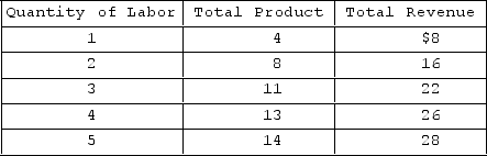 <strong> Refer to the given data. If the market wage rate is $8 and the firm hires its profit-maximizing number of workers, the firm's total wage bill (payment)will be</strong> A)$24. B)$32. C)$16. D)$40.