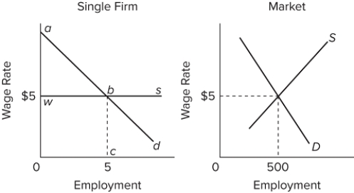 Refer to the diagrams. At the profit-maximizing level of employment for this firm, the amount available to pay to nonlabor resources