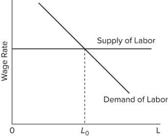 The graph shows a firm that buys its inputs and sells its output in competitive markets. If the firm develops a new technology that increases labor productivity, the equilibrium level of employment for this firm is expected to be