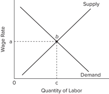   The graph represents the supply and demand for labor in a purely competitive market. The price of labor that an individual firm in this market would take as given is