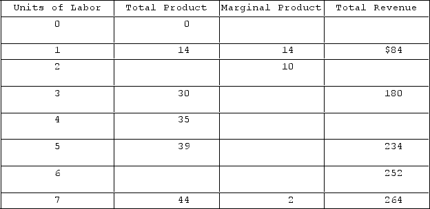 <strong>Assume Manfred's Shoe Shine Parlor hires labor, its only variable input, under purely competitive conditions. Shoe shines are also sold competitively. What is the marginal product of the fifth worker?</strong> A)5 units B)3 units C)4 units D)2 units