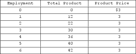 <strong> Refer to the given table. If the firm is hiring workers under purely competitive conditions at a wage rate of $10, it will employ</strong> A)2 workers. B)3 workers. C)5 workers. D)4 workers.