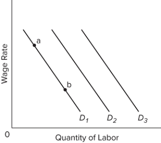 Refer to the graph. Other things equal, an increase in the price of substitute resource would cause a