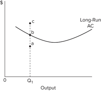 Refer to the diagram. If a firm produces output Q ₁ at a unit cost of b, then the