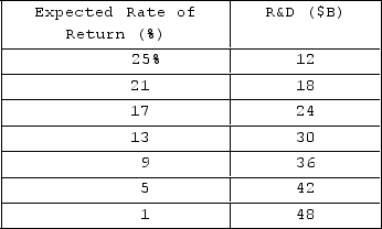<strong> The table shows the rate of return and R&D spending for a hypothetical firm. Assume the interest-rate cost of funds is 9 percent. What will be the marginal cost and the marginal benefit of the optimal amount of R&D spending?</strong> A)MC = 5 percent; MB = 9 percent B)MC = 9 percent; MB = 9 percent C)MC = 9 percent; MB = 13 percent D)MC = 5 percent; MB = 5 percent