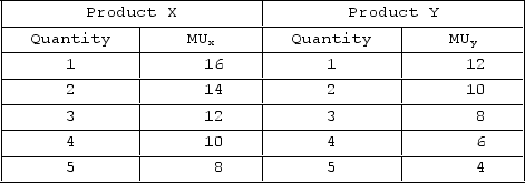 <strong> The table shows the marginal utility schedules for old product X and new product Y for a hypothetical consumer. The price of X is $3, and the price of good Y is $2. The budget of the consumer is $15. If the consumer buys both old product X and new product Y, how much will the consumer buy of each to maximize utility?</strong> A)3X and 4Y B)3X and 3Y C)4X and 3Y D)4X and 4Y