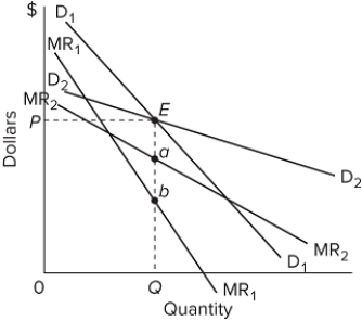Refer to the diagram for a non-collusive oligopolist. We assume that the firm is initially in equilibrium at point E, where the equilibrium price and quantity are P and Q. If the firm's rivals will ignore any price increase but match any price reduction, over what range might marginal cost rise without disturbing equilibrium price and output?