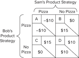 Refer to the payoff matrix. Bob's Burgers and Sam's Sandwiches are competing restaurants in a small town. Both are considering adding pizza to their line of products. If this is a sequential game and Bob's moves first, which cell represents the final outcome?