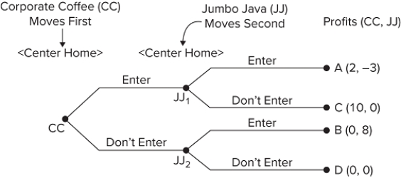 The diagram shows the extensive form version of a strategic game between the two nationally dominant coffee sellers, Corporate Coffee and Jumbo Java, both of whom are considering opening coffee shops in a new town. The payoffs represent, in thousands per month, the profit (or loss)the firm will realize from its decision. What is the solution to this extensive form game?