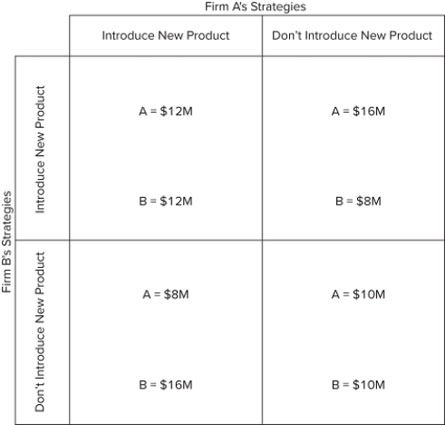 Answer the question based on the payoff matrices for a repeated game involving two firms that are considering introducing new products to the market. The numbers indicate the profit from following either a strategy to introduce a new product or a strategy to not introduce a new product.First game. Second game. In the first game, if firm B doesn't introduce a new product and firm A does, then firm A would be better off if