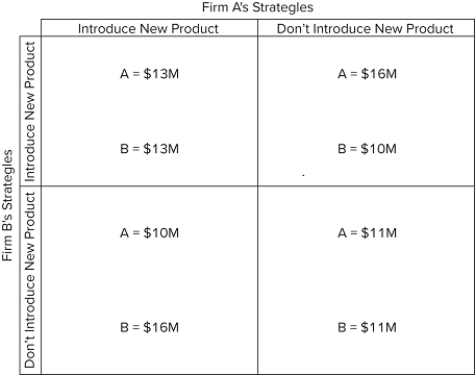 Answer the question based on the payoff matrices for a repeated game involving two firms that are considering introducing new products to the market. The numbers indicate the profit from following either a strategy to introduce a new product or a strategy to not introduce a new product.First game. Second game. In the first game, if firm B doesn't introduce a new product and firm A does, then firm A would be better off if