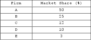 <strong> Refer to the data. The Herfindahl index for this industry is</strong> A)97. B)3,378. C)9,700. D)3,369.