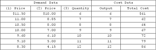 <strong>Answer the question on the basis of the following demand and cost data for a specific firm. If columns (1)and (3)of the demand data shown are this firm's demand schedule, the profit-maximizing price will be</strong> A)$10.00. B)$9.60. C)$9.10. D)$10.50.