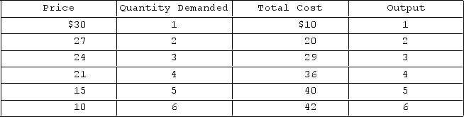 <strong>Answer the question based on the demand and cost schedules for a monopolistically competitive firm given in the table below. What output quantity will the monopolistically competitive firm produce to maximize profits?</strong> A)3 B)5 C)4 D)6