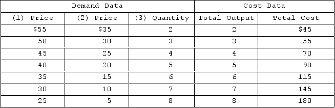 <strong>Answer the question on the basis of the following demand and cost data for a specific firm. If columns 1 and 3 are this firm's demand schedule, the profit-maximizing level of output will be</strong> A)2 units. B)3 units. C)5 units. D)6 units.