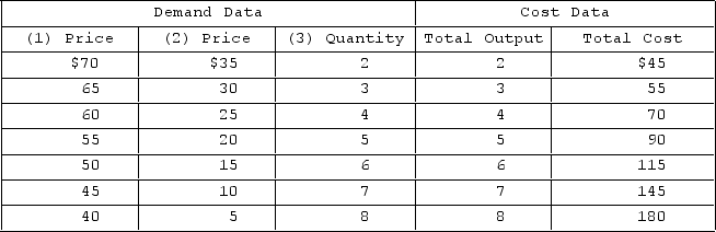 <strong>Answer the question on the basis of the following demand and cost data for a specific firm. Suppose that entry of firms into the industry changes this firm's demand schedule from columns 1 and 3 to columns 2 and 3. Maximum economic profit will</strong> A)decrease by $15. B)decrease by $150. C)decrease by $45. D)decrease to zero.