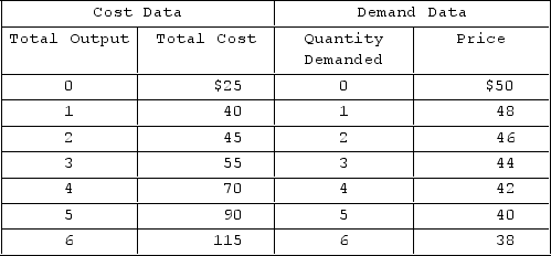<strong>Assume that the short-run cost and demand data given in the tables below confront a monopolistic competitor selling a given product and engaged in a given amount of product promotion. If the firm sells 2 units of output, marginal revenue will be</strong> A)$28. B)$44. C)$-4. D)$92.
