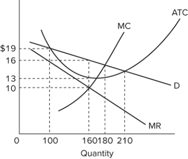 Refer to the diagram for a monopolistically competitive firm in short-run equilibrium. This firm's profit-maximizing price will be