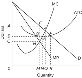 Refer to the diagram for a nondiscriminating monopolist. If the government regulates the monopolist so that it charges the fair return price, the monopolist will produce output N.