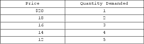 <strong>Answer the question on the basis of the accompanying demand schedule. The marginal revenue obtained from selling the fourth unit of output is</strong> A)$2. B)$16. C)$8. D)$14.