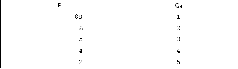 <strong>Answer the question on the basis of the accompanying table, which shows the demand schedule facing a nondiscriminating monopolist. The profit-maximizing monopolist will sell at a price</strong> A)of $5. B)of $4. C)of $8. D)that cannot be determined with the information provided.