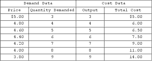 <strong>Answer the question on the basis of the provided demand and cost data for a pure monopolist. The profit-maximizing price for the monopolist will be</strong> A)$4.60. B)$4.40. C)$4.20. D)$4.00.