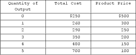 <strong> At its profit-maximizing output, the nondiscriminating pure monopolist whose information is in the accompanying table</strong> A)incurs a loss. B)earns an economic profit of $250. C)earns a normal profit of $250. D)earns an economic profit of $150.