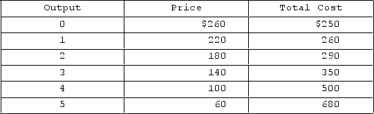 <strong> Refer to the demand and cost data for a pure monopolist given in the table. An unregulated, nondiscriminating monopolist would earn maximum profits of</strong> A)$420. B)$70. C)$190. D)$360.