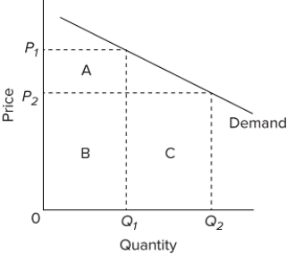 In the accompanying diagram, the quantitative difference between areas A and C for reducing the price from P ₁ to P ₂ measures