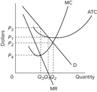 Refer to the diagram for a pure monopolist. If a regulatory commission sets the price to achieve the socially optimal allocation of resources, it will have to