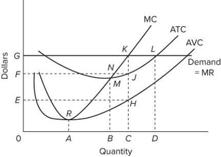 If this diagram represents a typical firm in the industry and the firm is producing at the profit-maximizing level of output in the short run, then in the long run we would expect more firms to enter the market.