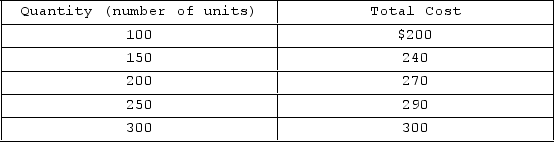 <strong> Suppose the table above represents the long-run cost structure for a firm in a perfectly competitive industry. Based on this information we can conclude that this firm operates in</strong> A)an industry incapable of reaching long-run equilibrium. B)a decreasing- cost industry. C)an increasing-cost industry. D)a constant-cost industry.