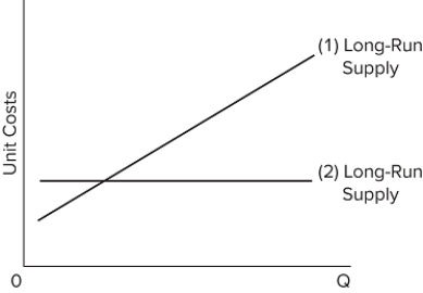 Line (2)in the diagram reflects a situation where resource prices